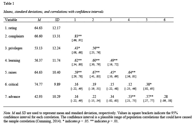 Descriptive Statistics Table Apa