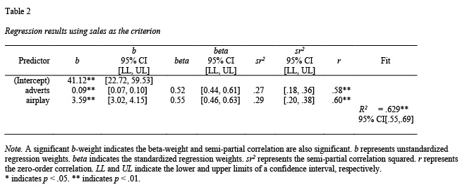 Regression table store apa