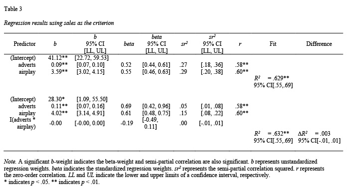 Regression table store apa