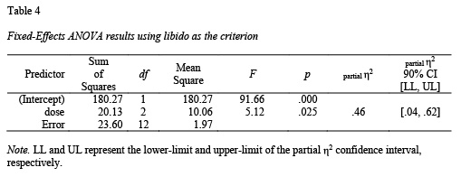 post hoc table apa format