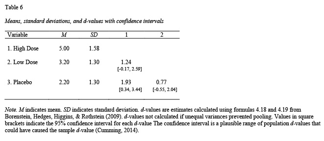 Descriptive Statistics Table Apa NoelewaPotts