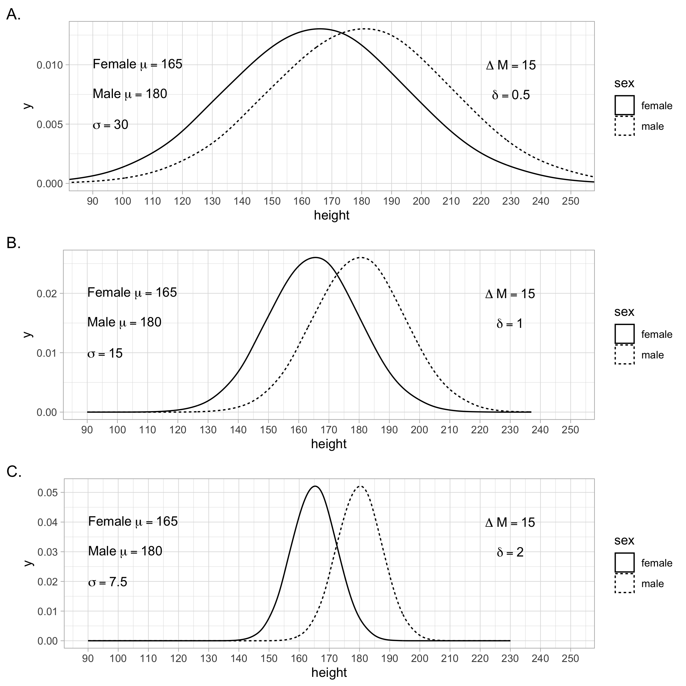 An advantage of using the Standardized Mean Difference (SMD) to index the difference between two population means (i.e., $\delta$) is that it takes the population standard deviation into account. In these three examples, the difference between the populations means is the same using the original/raw units of centimeters. However, the standard deviation of the populations varies across scenarios A, B, and C. The SMD illustrates that these three scenarios are different. If you only examined the difference in the original units (i.e., $\Delta M$) you would conclude the effect is the same across the three scenarios. However, by using SMD, indexed by $\delta$ - the population $d$-value, you see that the effect is progressively stronger from scenario A, to B, to C. This is illustrated by the fact that there is progressively less overlap between the distributions as you move from scenario A to C.