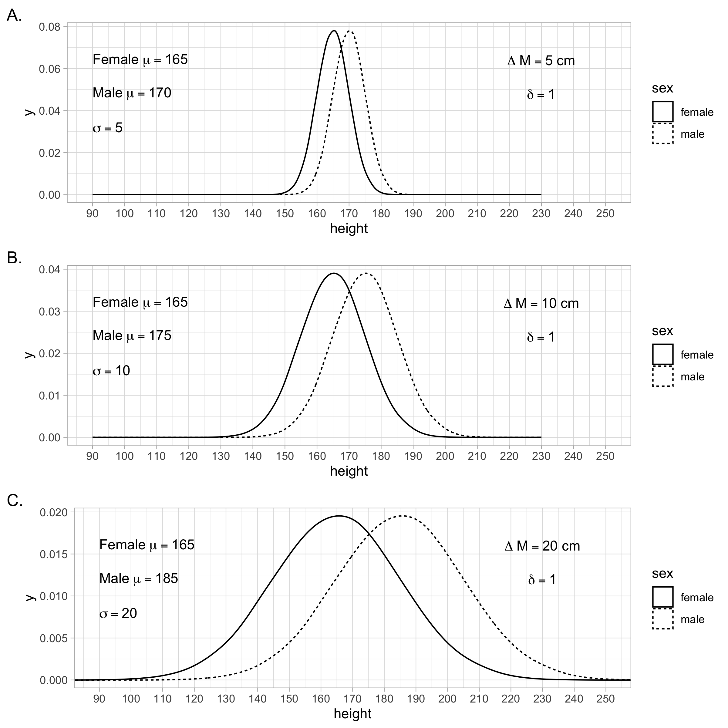 The three scenarios in this figure illustrate that a Standardized Mean Difference (i.e., population $d$-value or $\delta$) can remain constant across scenarios when there is a change in the raw difference (i.e., $\Delta M$) between the population means. This SMD is consistent across the three scenario despite a change in the mean difference using original units; this occurs because the standard deviations also changes across the three scenarios.