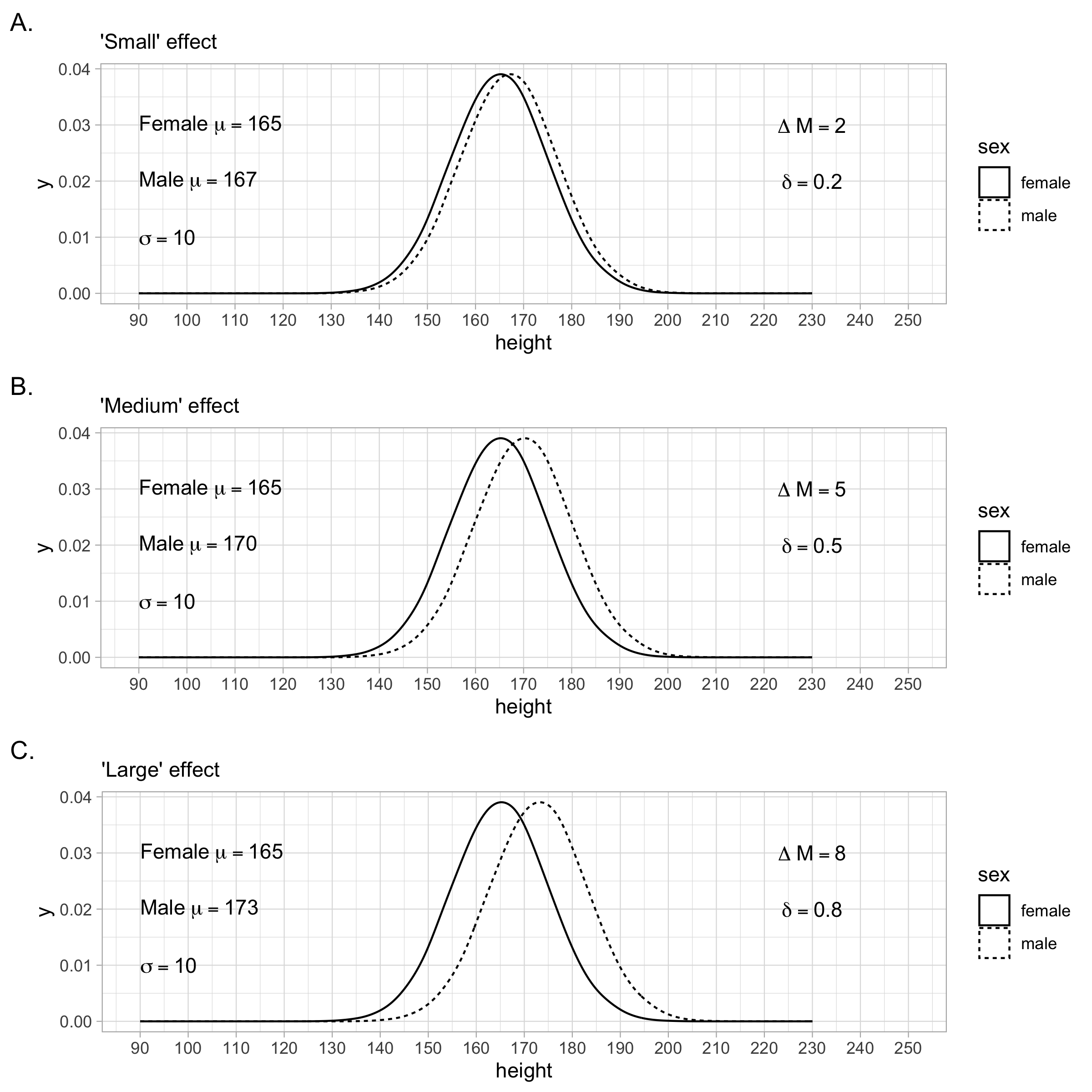 Cohen's (1988) effect size benchmarks