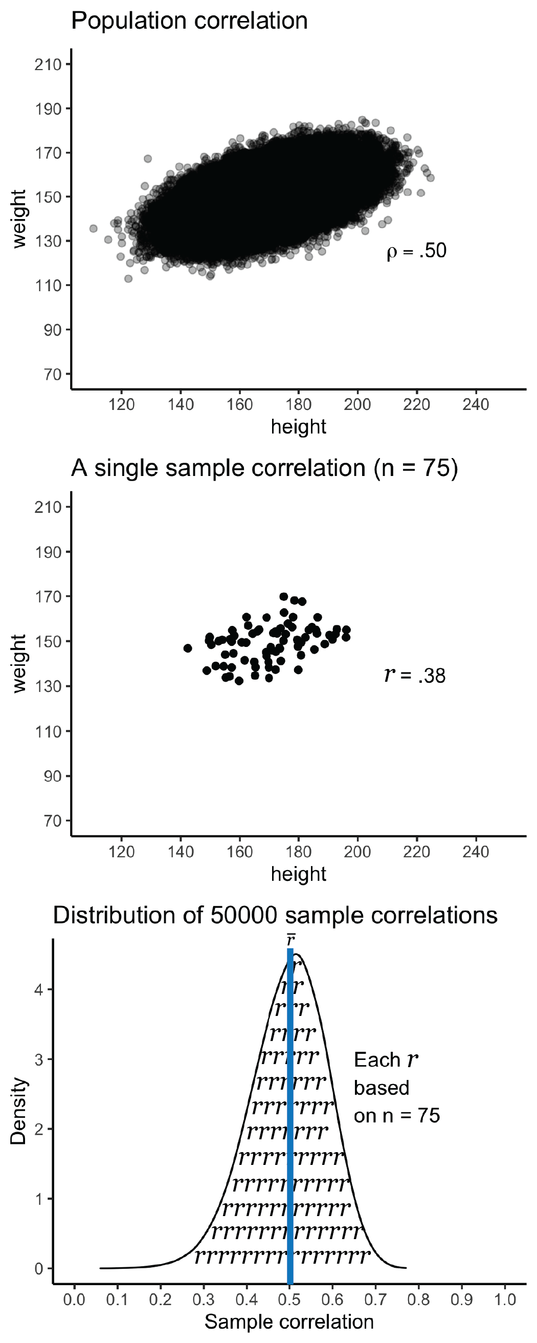 Correlation sampling distribution