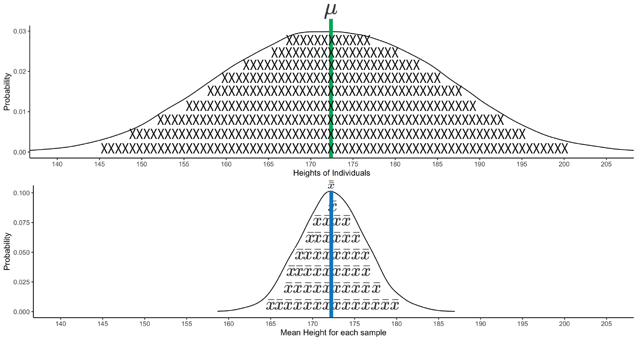 Sampling distribution of the mean. The population of individual height's is presented at the top and filled with X's to remind you they are individuals. There are more individuals than X's. The sampling distribution of means is presented in the bottom part of the graph. The sampling distribution of means is filled with $\bar{x}$'s to remind you that sample means are being graphed. There are more means than $\bar{x}$'s. The population mean (green line) and the mean of sample means (blue line) are in the same spot, indicating high accuracy (i.e., no bias).