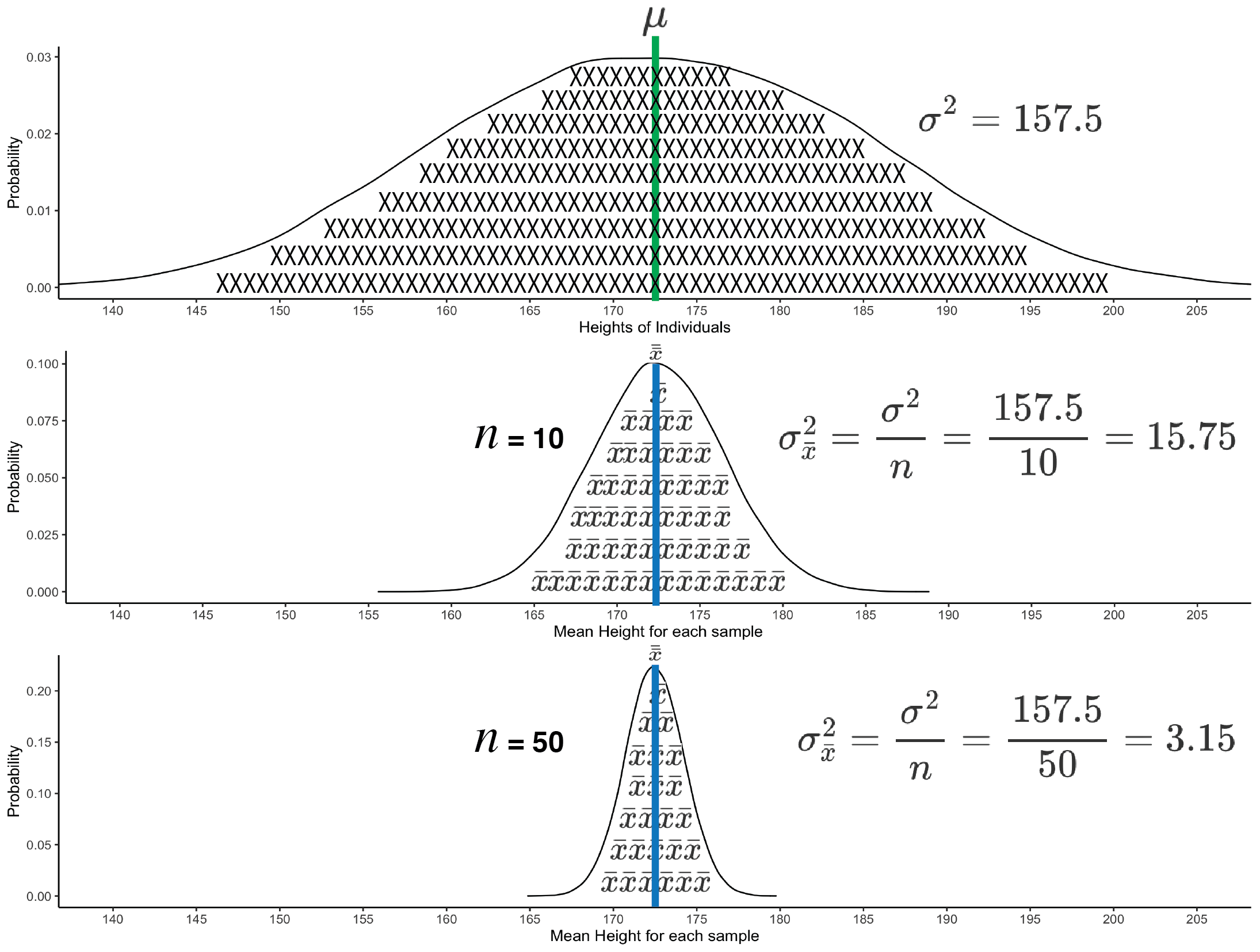 Two sampling distributions illustrating variability in sample means based on sample size. The top graph show the variance of individual's heights in the population. The graph is filled with X's to remind you it is a graph of individuals. There are more individuals than X's. The bottom two graphs show variability in sample means due to random sampling. Each of the lower two graphs is a sampling distribution for a given sample size. Each sampling distribution contains 50000 sample means. Each sample mean is the average of the heights of individuals in a sample. The sampling distributions are filled with $\bar{x}$'s to remind you that it is sample means being graphed. There are more means than $\bar{x}$'s. You can see that by using a larger sample size ($n = 50$, for 50000 samples) there is less variability in sample means than when using a smaller sample size ($n = 10$), for 50000 samples.