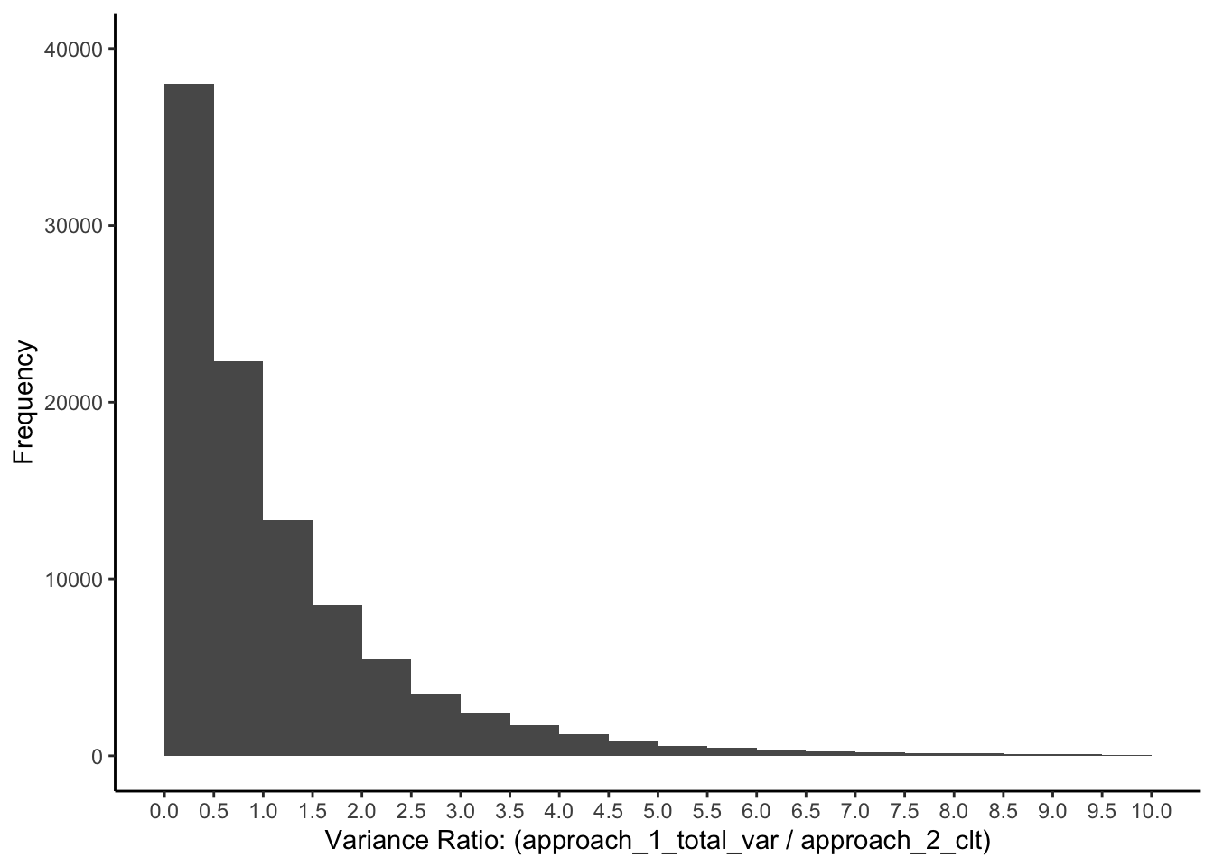 Variance ratio when  there is one population of people