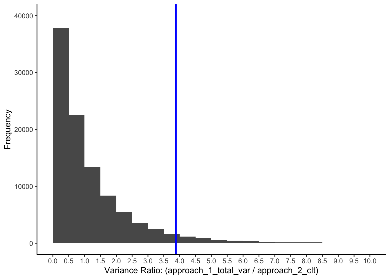 Variance ratio when there are three identical populations of people