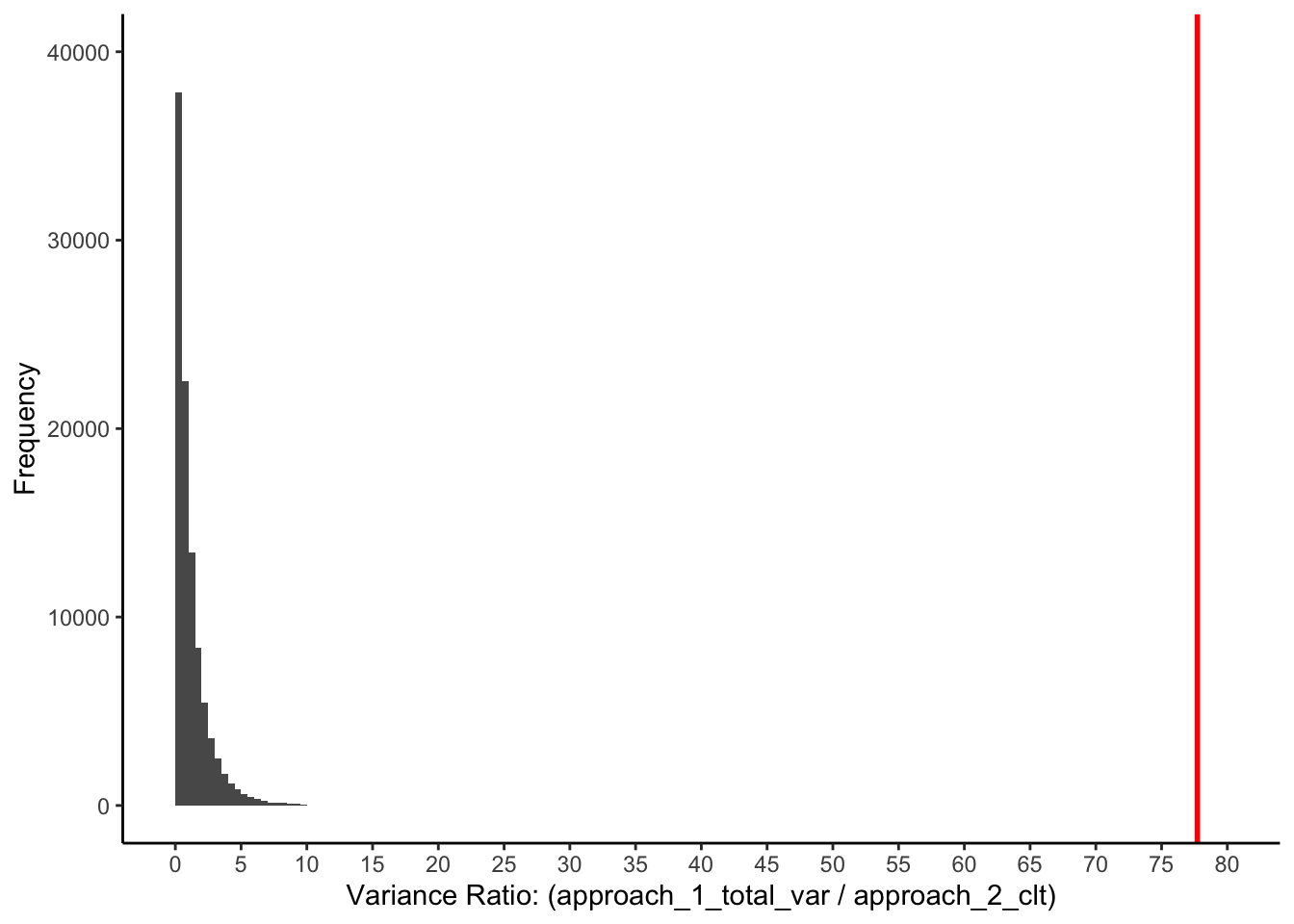 Next axes: variance ratio when there are three identical populations of people