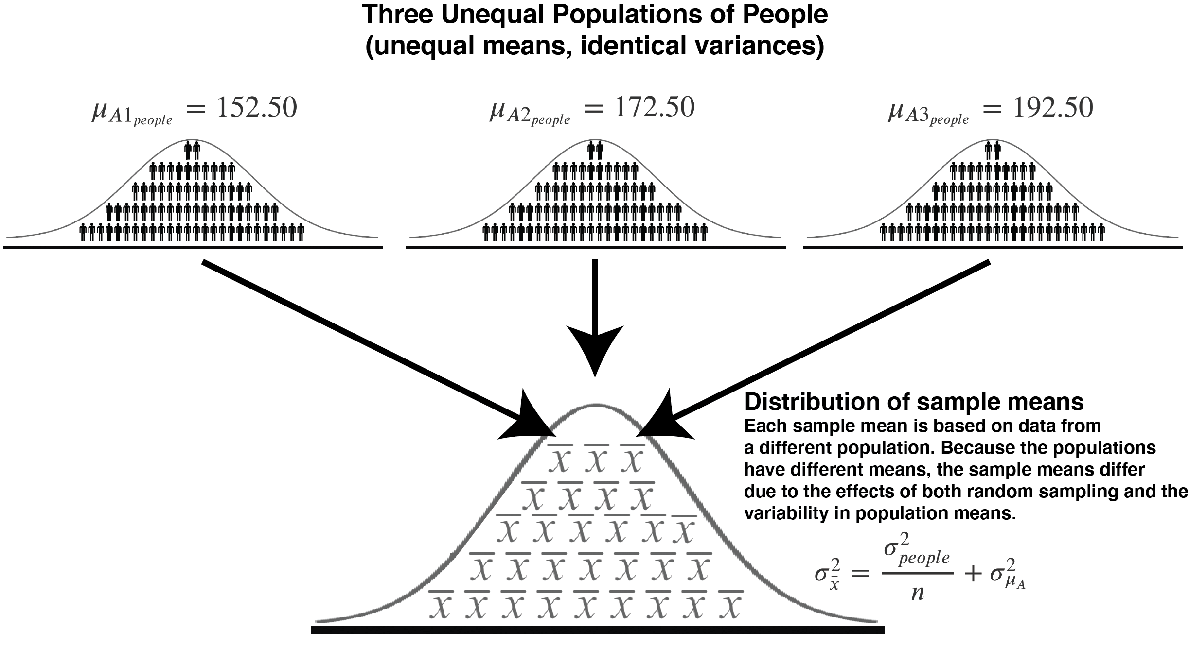 Sampling from three populations with the same mean (and variance)