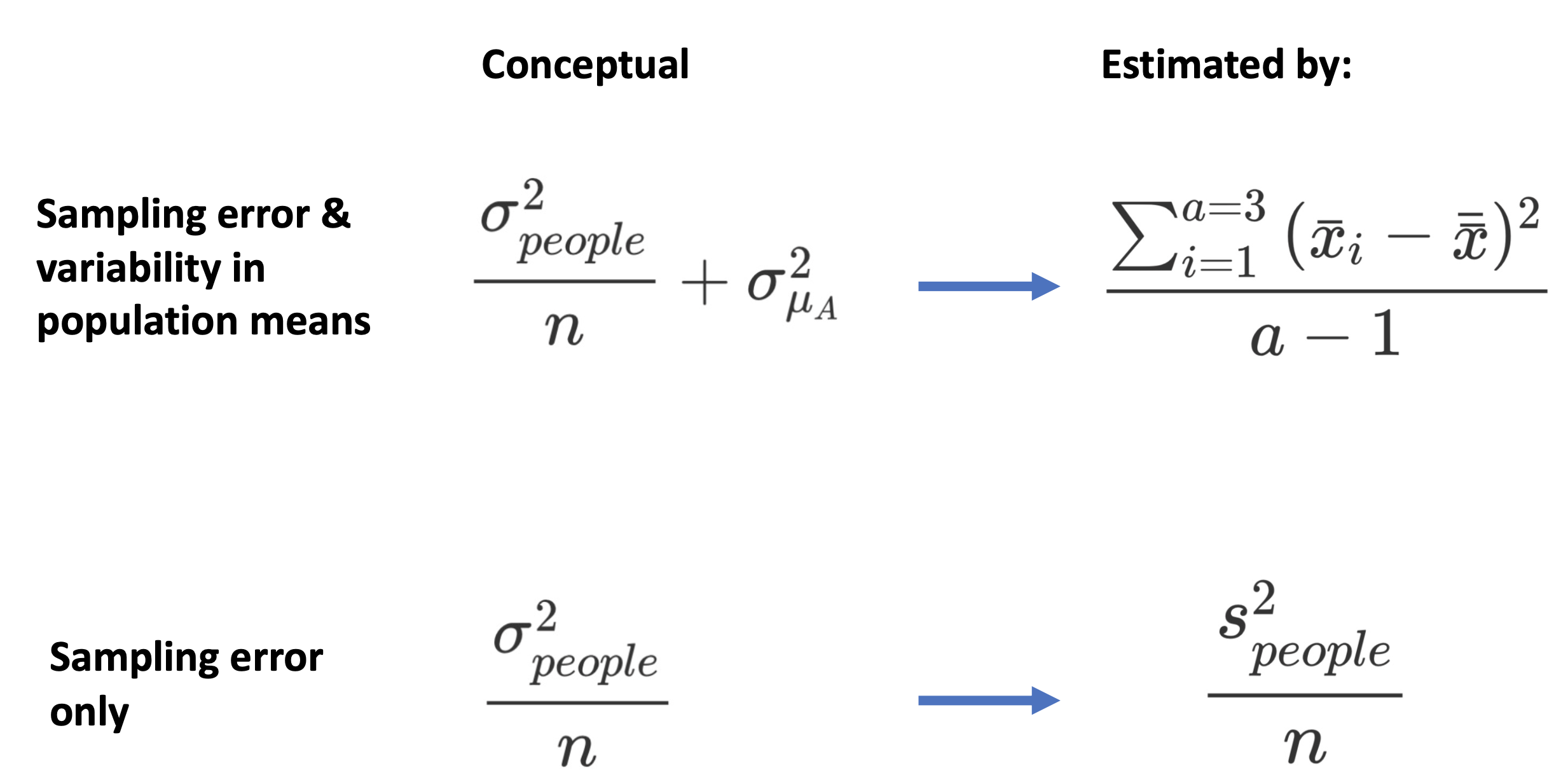 Linking conceptual and calculation formulas for the F-value.