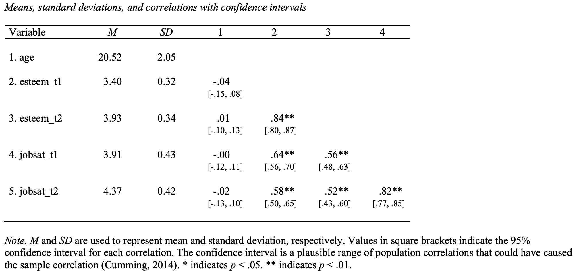 Word document created by apa.cor.table