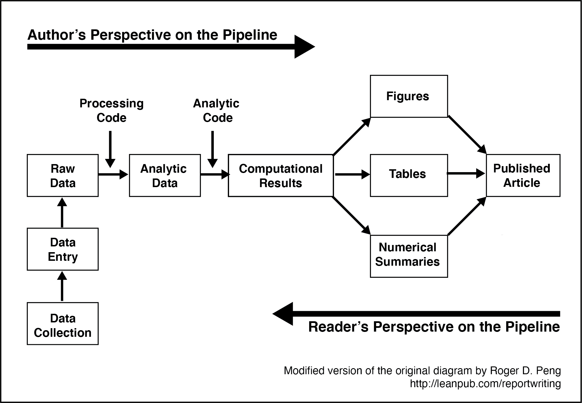 Data science pipeline by Roger Peng