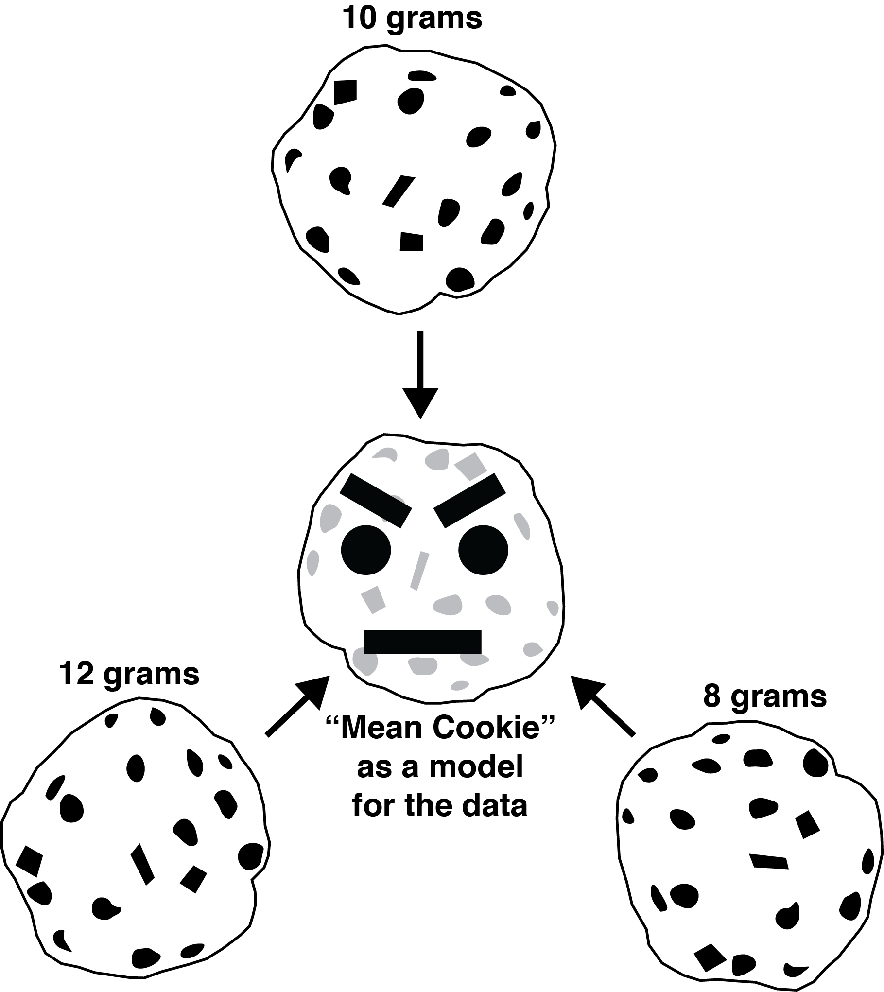 Variance as a fit index for the mean