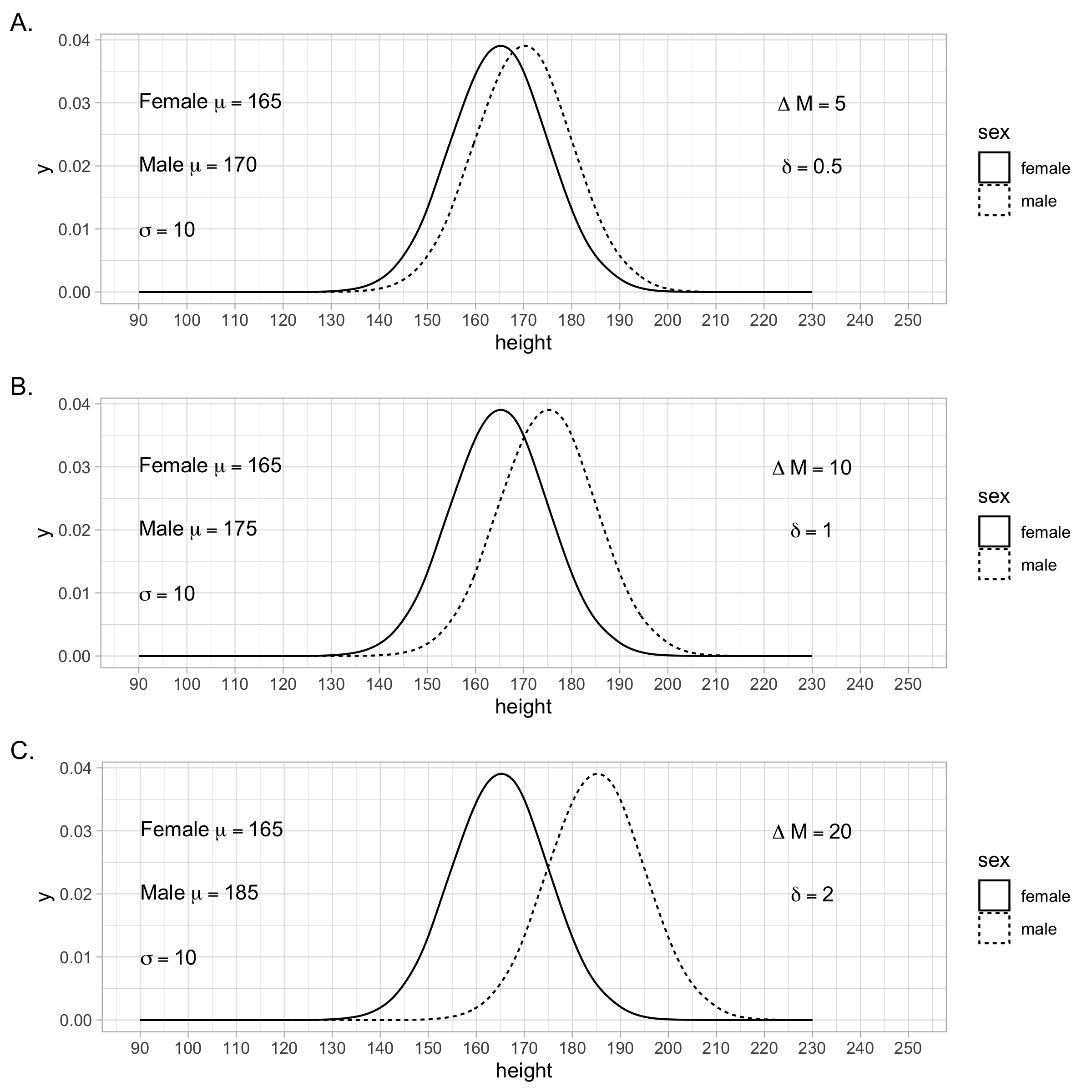 The difference between two population means can be expressed in the original units as indicated by $\Delta M$. Alternatively, the difference can be expressed using a Standardized Mean Difference (SMD). The SMD index is also known as the population-level $d$-value and is represented by the symbol $\delta$. The SMD is a way of expressing the difference between population means without using the original units. 