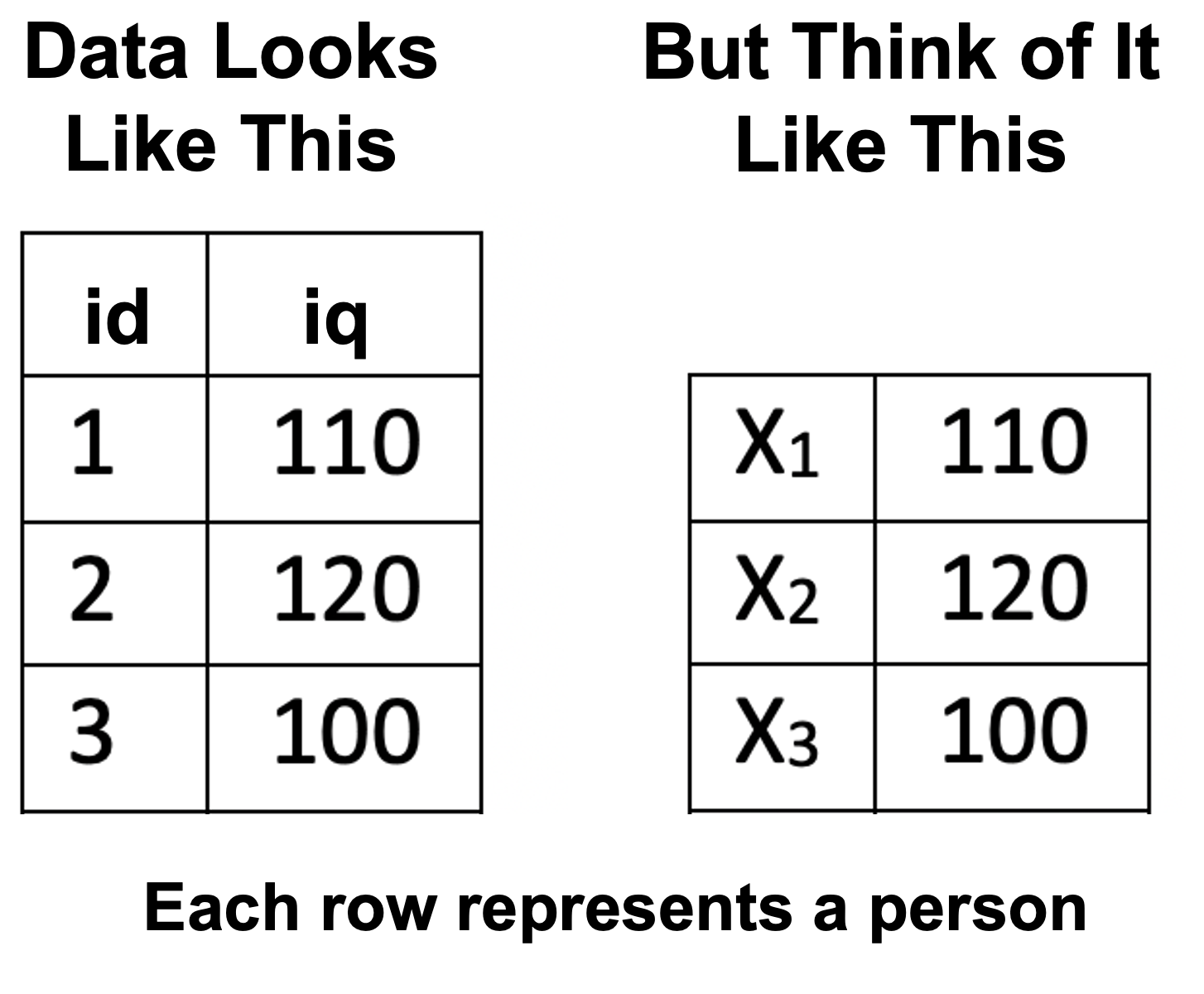 Data for understanding summation notation