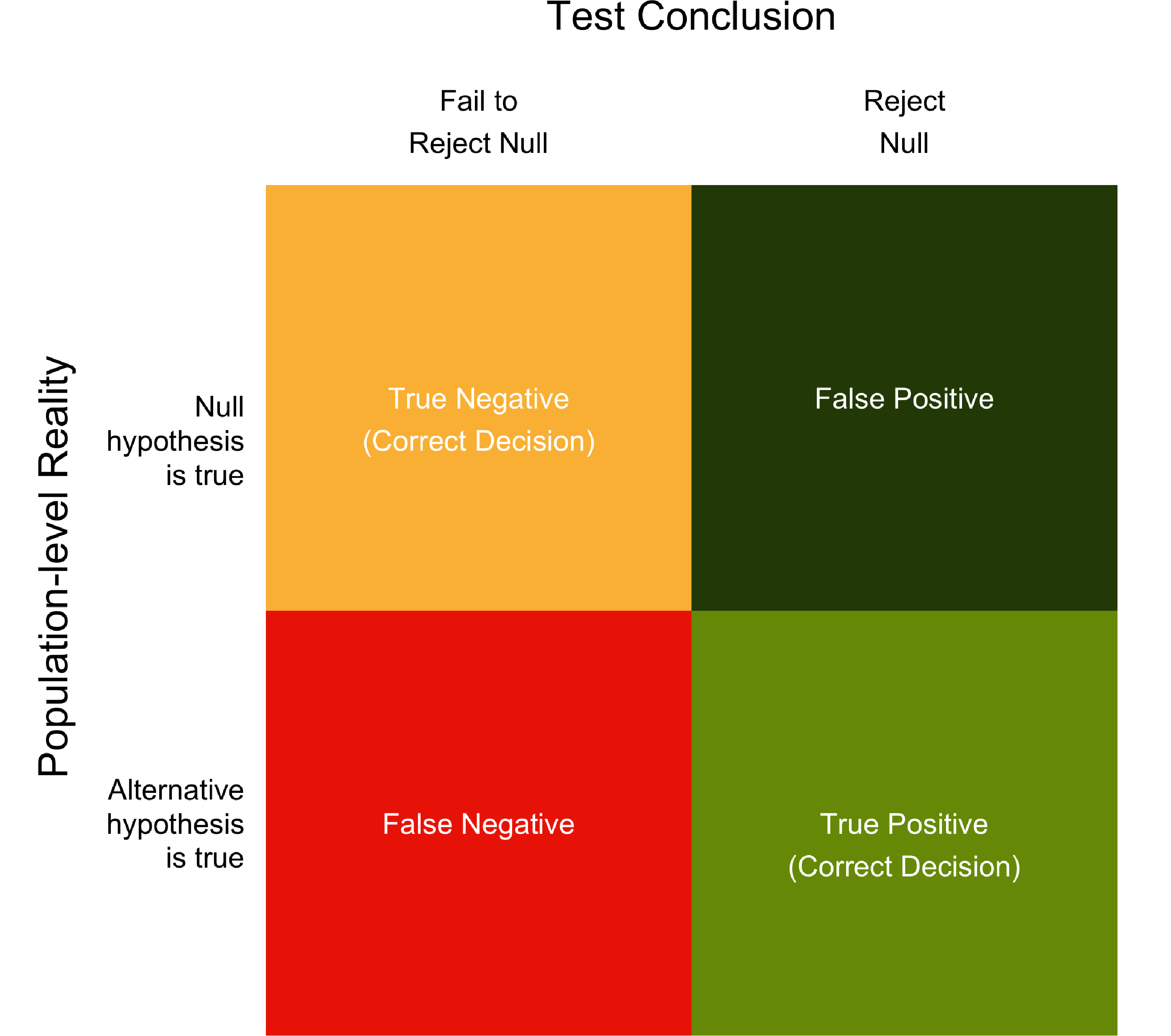 Table illustrating conclusion errors.