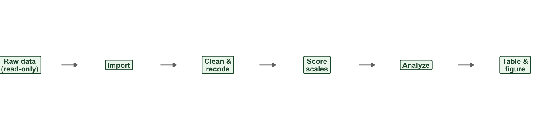 The DAG for the new study, sketched *before* any code is written. Design first, build second.