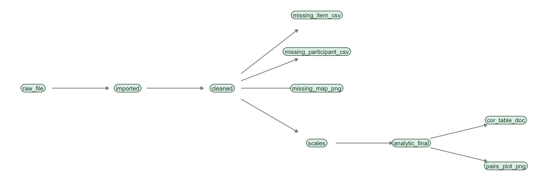 The pipeline sketched as a DAG. cleaned feeds three missing-data diagnostics, and also feeds scales; analytic_final feeds the two analysis deliverables. These are the node names we will use in the code.