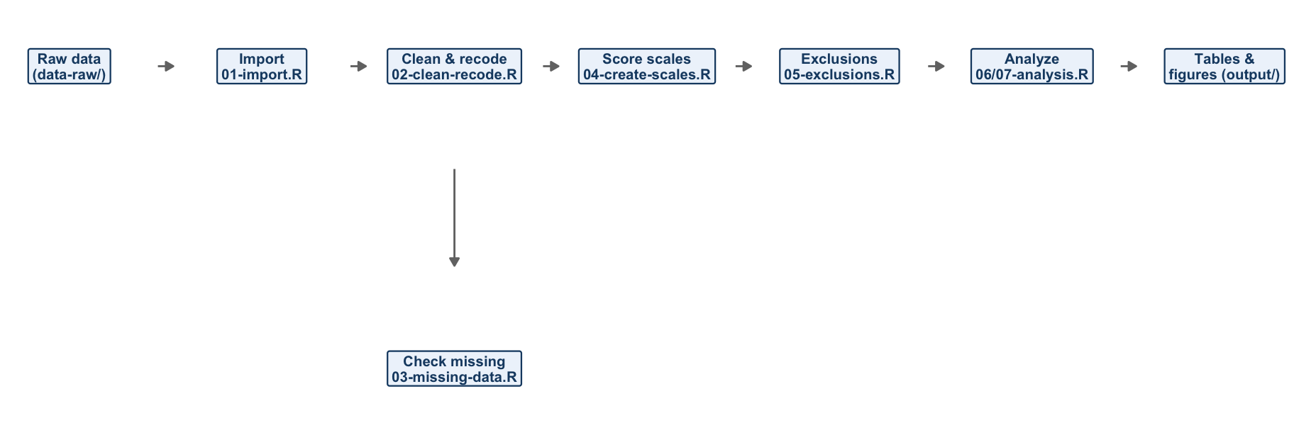The road map, now as files. Each box is a numbered stage script; the missing-data check is a side branch that produces reports but does not change the data.