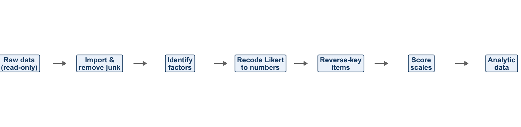 A road map of the Qualtrics pre-processing script: raw data in, analytic data out.