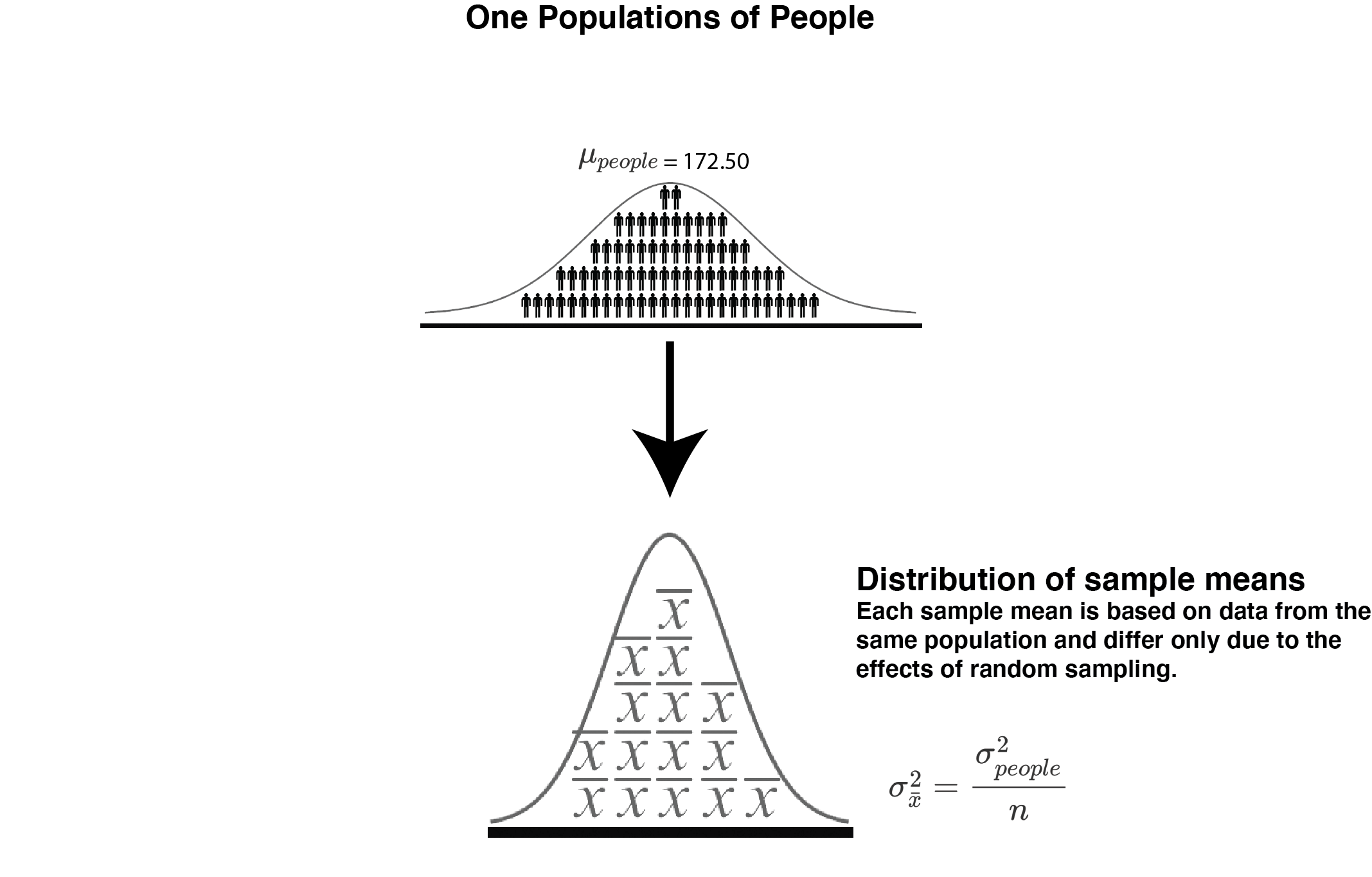 Sampling from one population