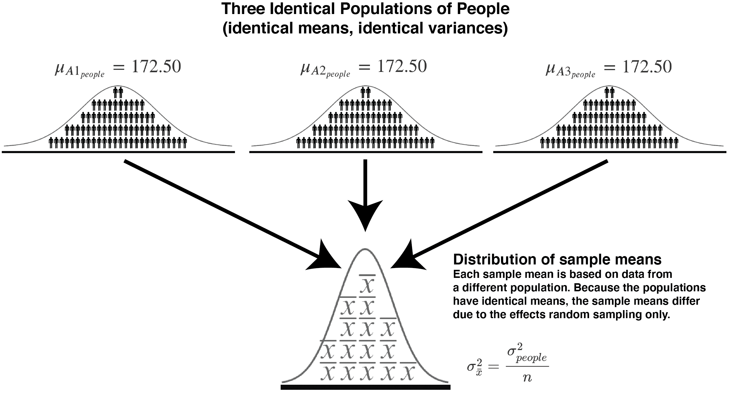 Sampling from three populations with the same mean (and variance)