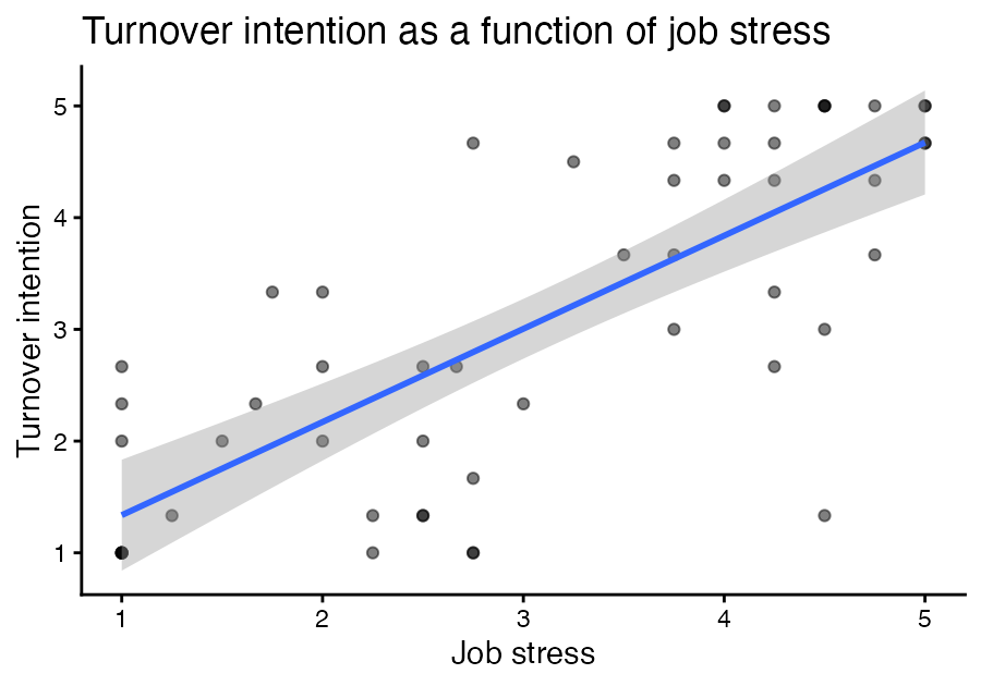 The relationship between job stress and turnover intention, produced by the from-scratch pipeline.