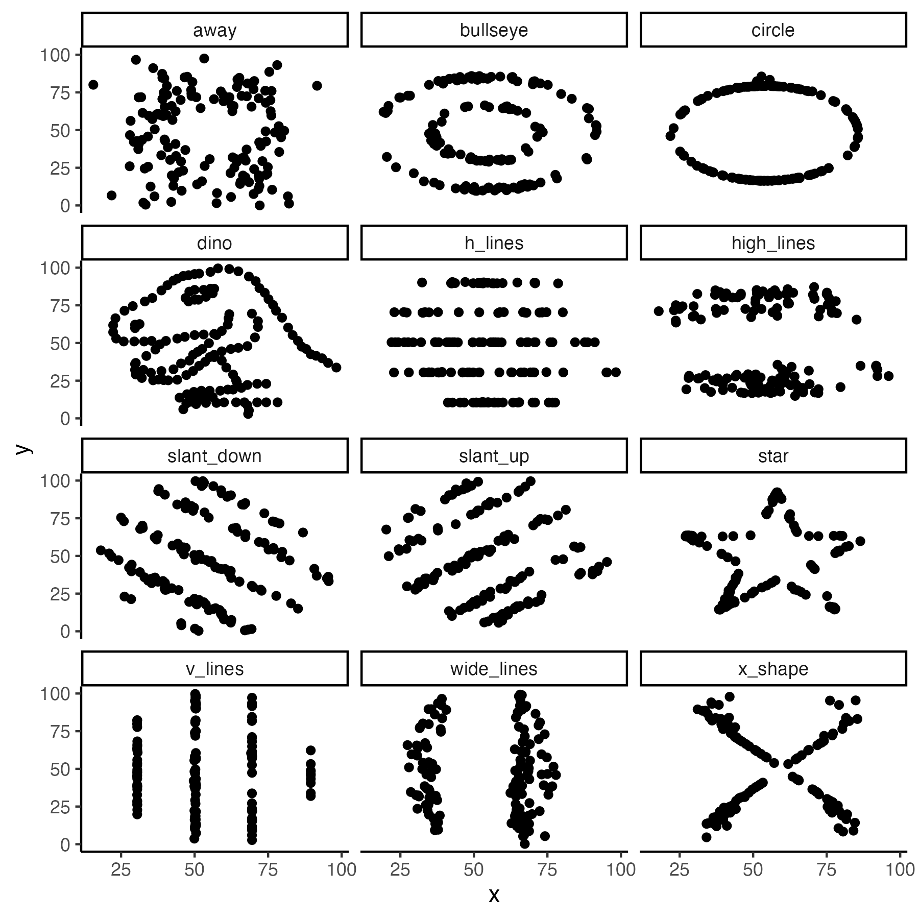 Various data sets with the same correlation, same means, and same standard deviations