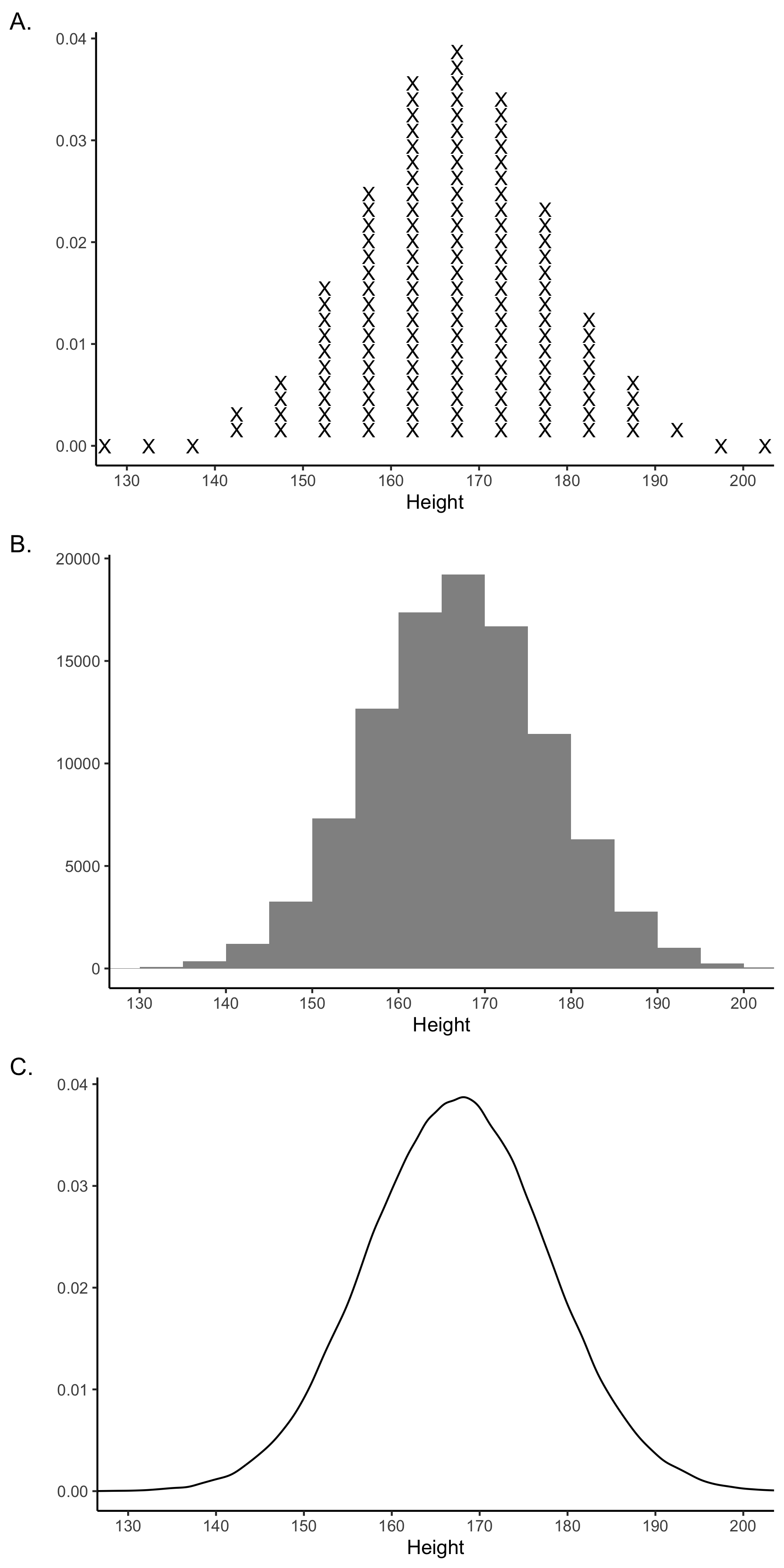 Three ways of visualizing a population distribution