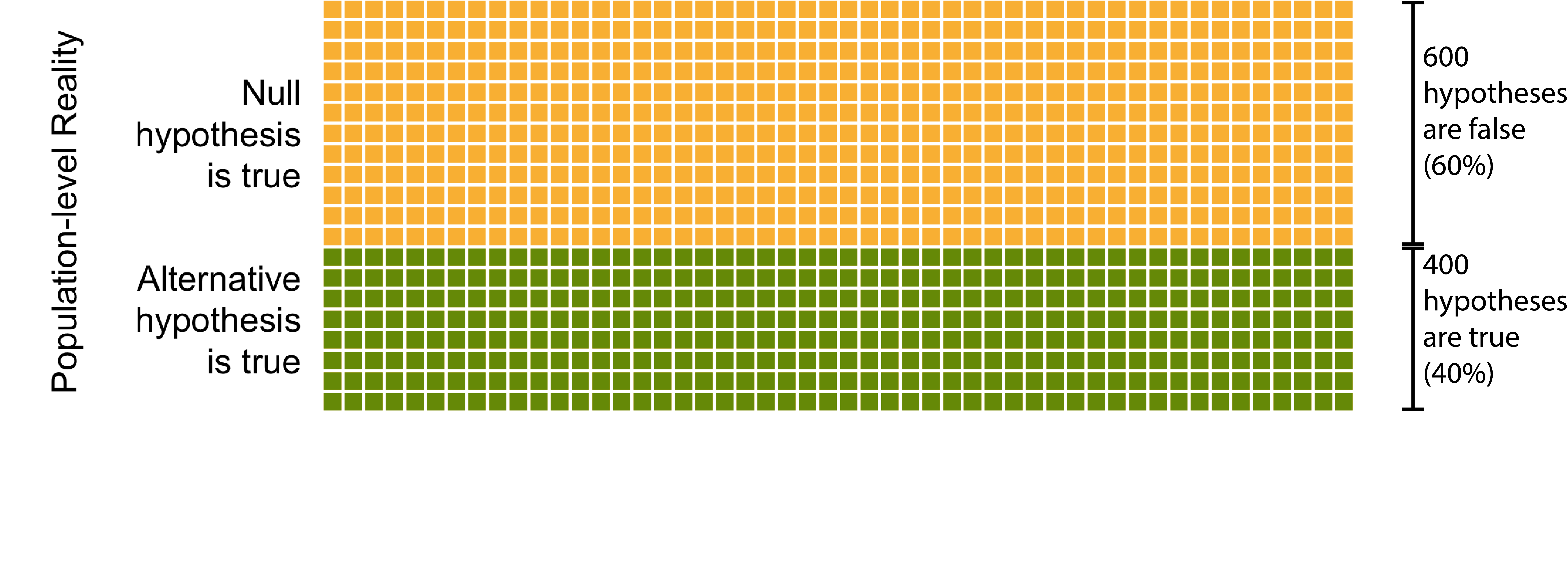 One-thousand hypotheses represented as squares. True hypotheses are indicated by the color green. False hypotheses are indicated by the color yellow.