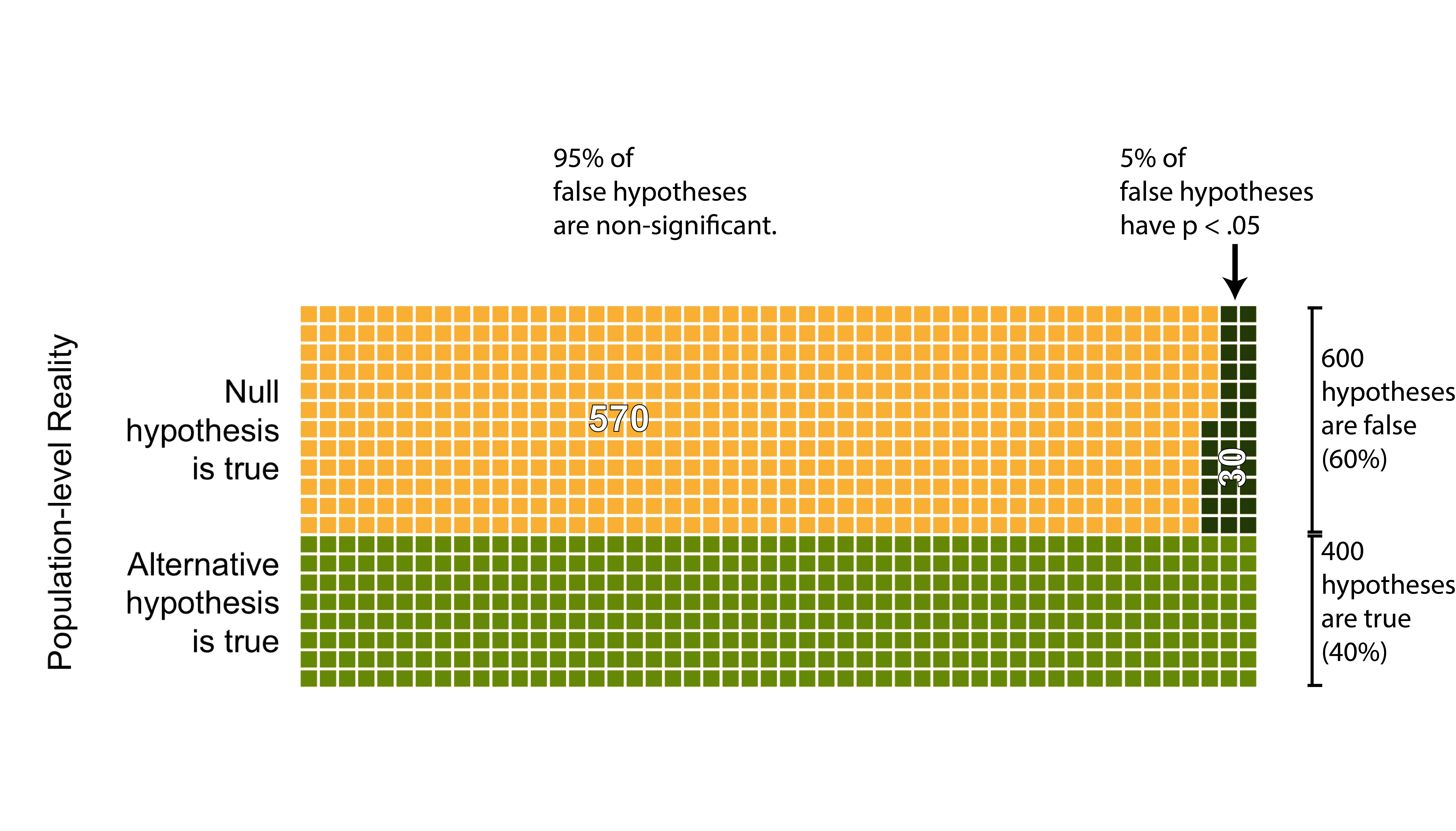 False positive significance tests. False hypotheses for which the researcher obtained a significant result are indicated by dark green squares.