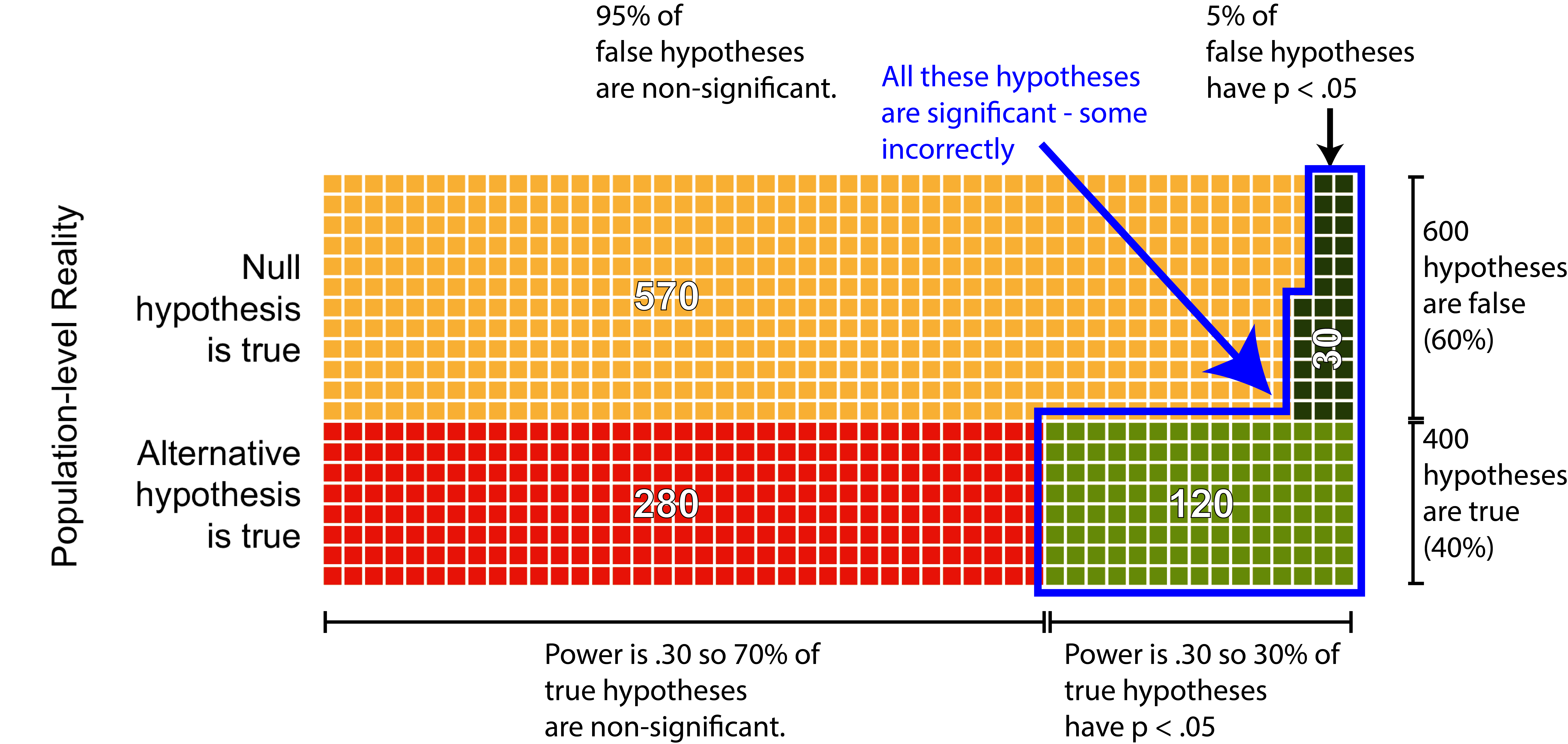 Illustrating there are two ways to obtain a significant effect.