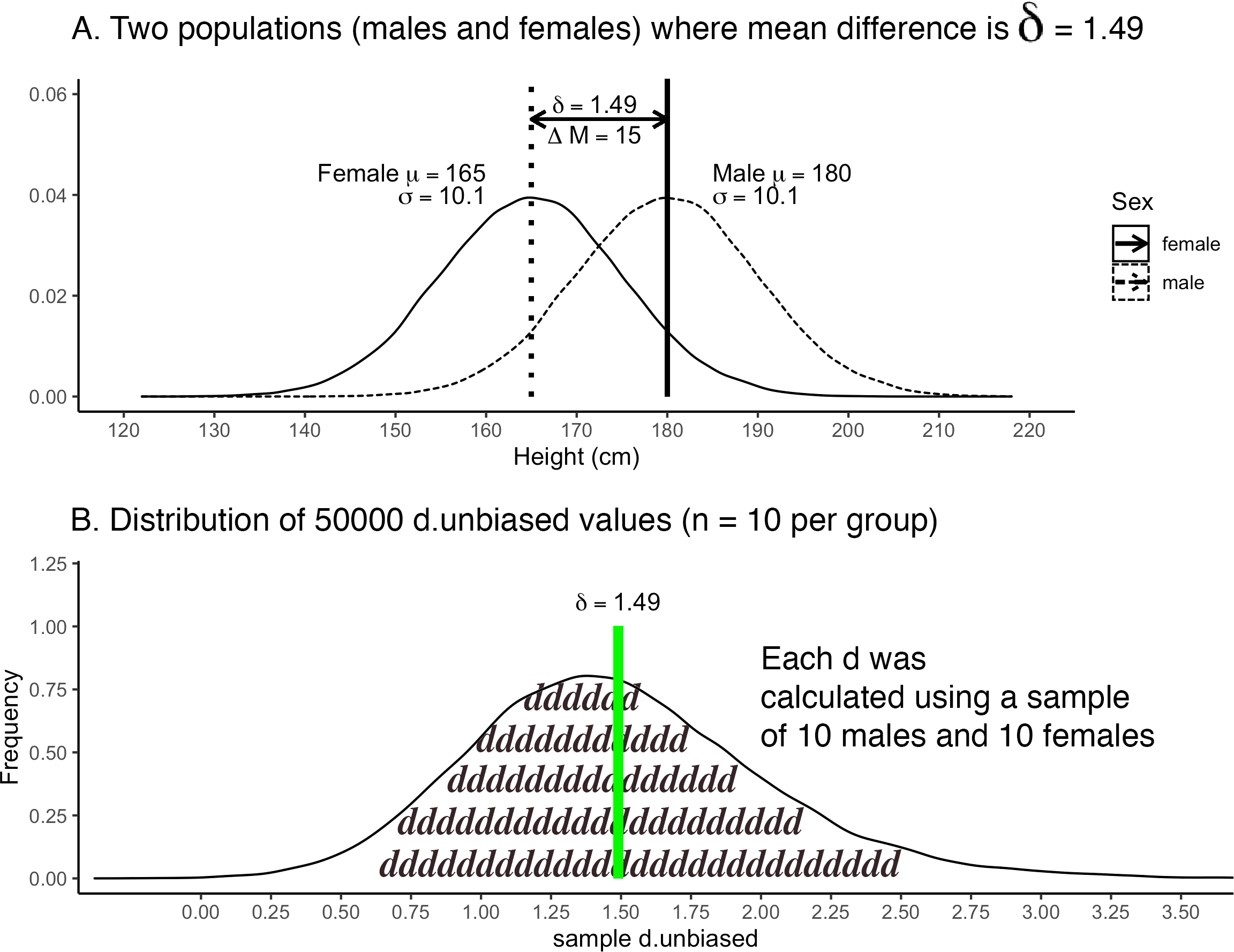 Histogram of $d_{unbiased}$ when $\delta = 1.49$