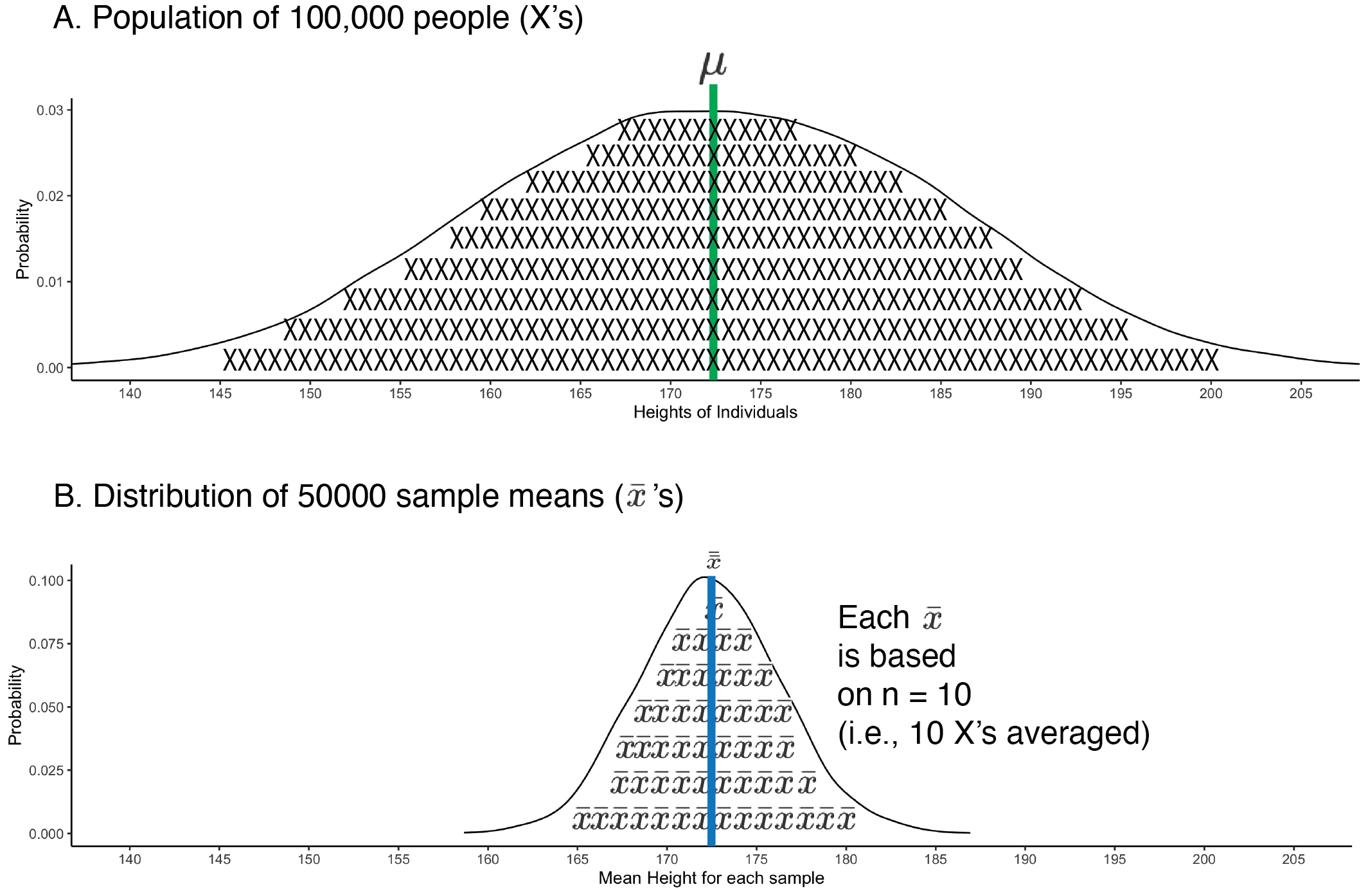 Sampling distribution of the mean. The population of individuals is presented at the top and filled with X's to remind you they are individuals. There are more individuals than X's. The sampling distribution of means is presented in the bottom part of the graph. The sampling distribution of means is filled with $\bar{x}$'s to remind you that it is sample means being graphed. There are more means than $\bar{x}$'s. The population mean (green line) and the mean of sample means (blue line) are in the same spot, indicating high accuracy (i.e., no bias).