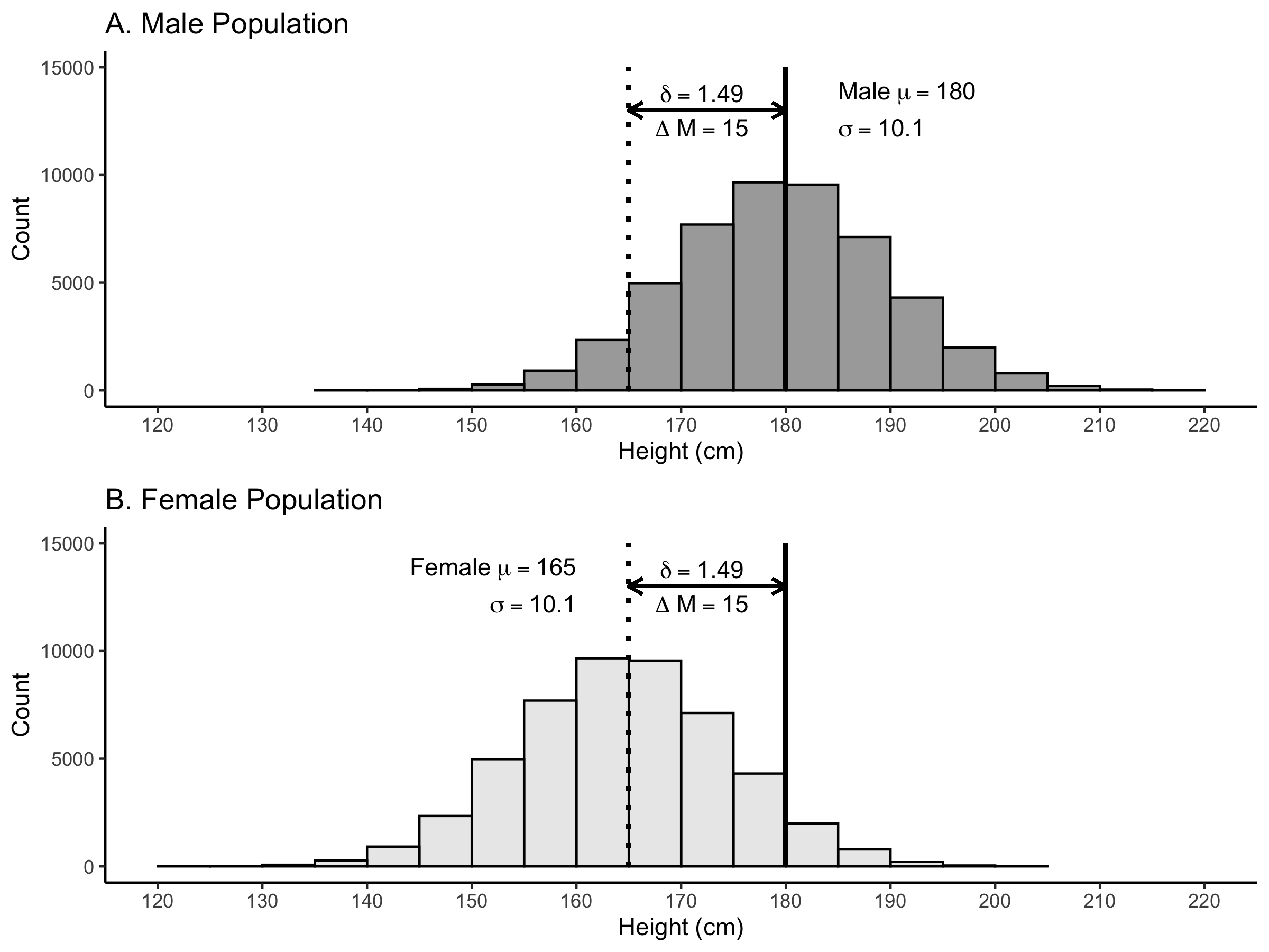 Illustration of the standardized mean difference of 1.49 for male and female heights. The solid black vertical line indicates the mean for males; whereas the dotted vertical line indicates the mean for females.