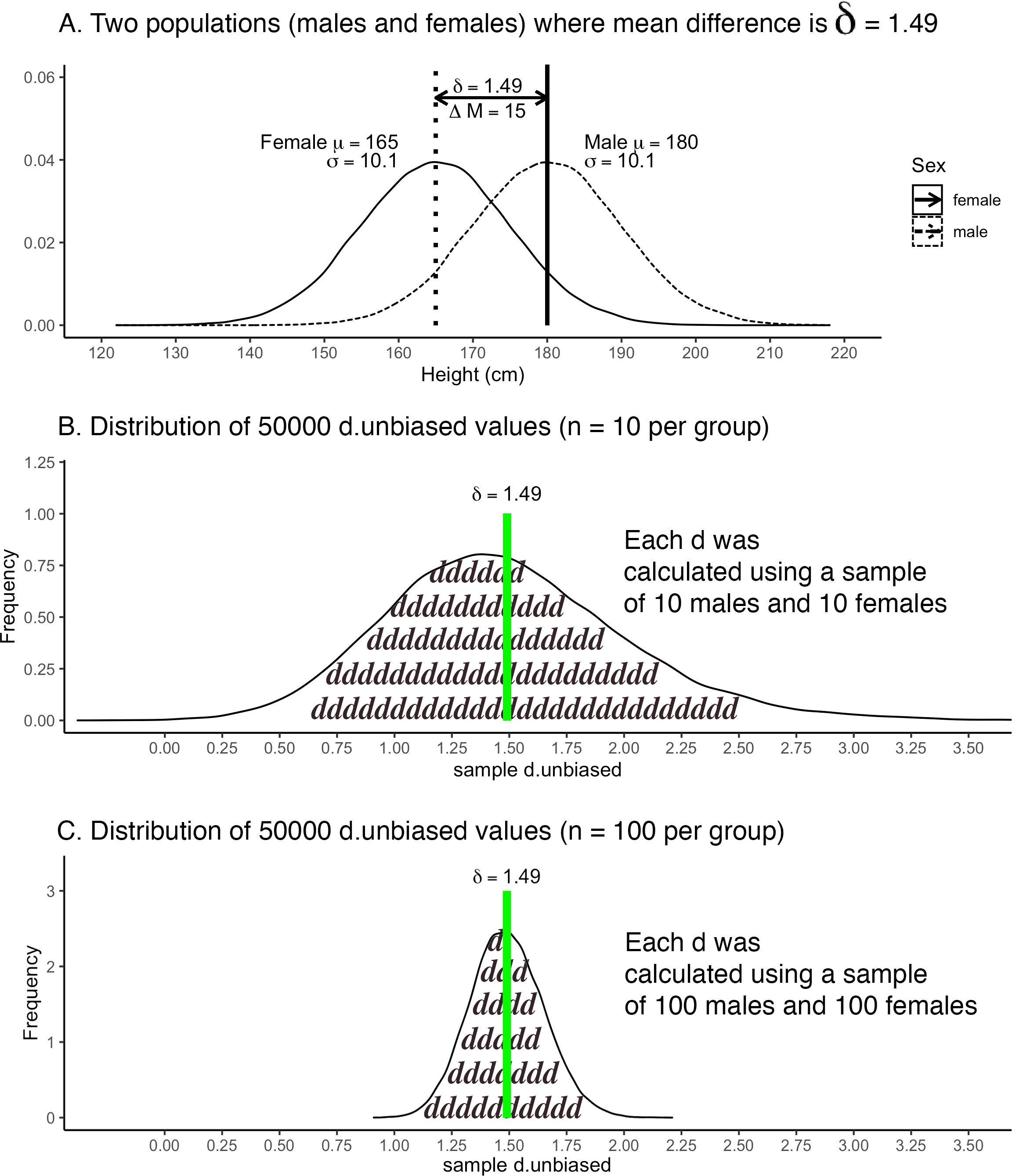 Sampling distribution for $d_{unbiased}$