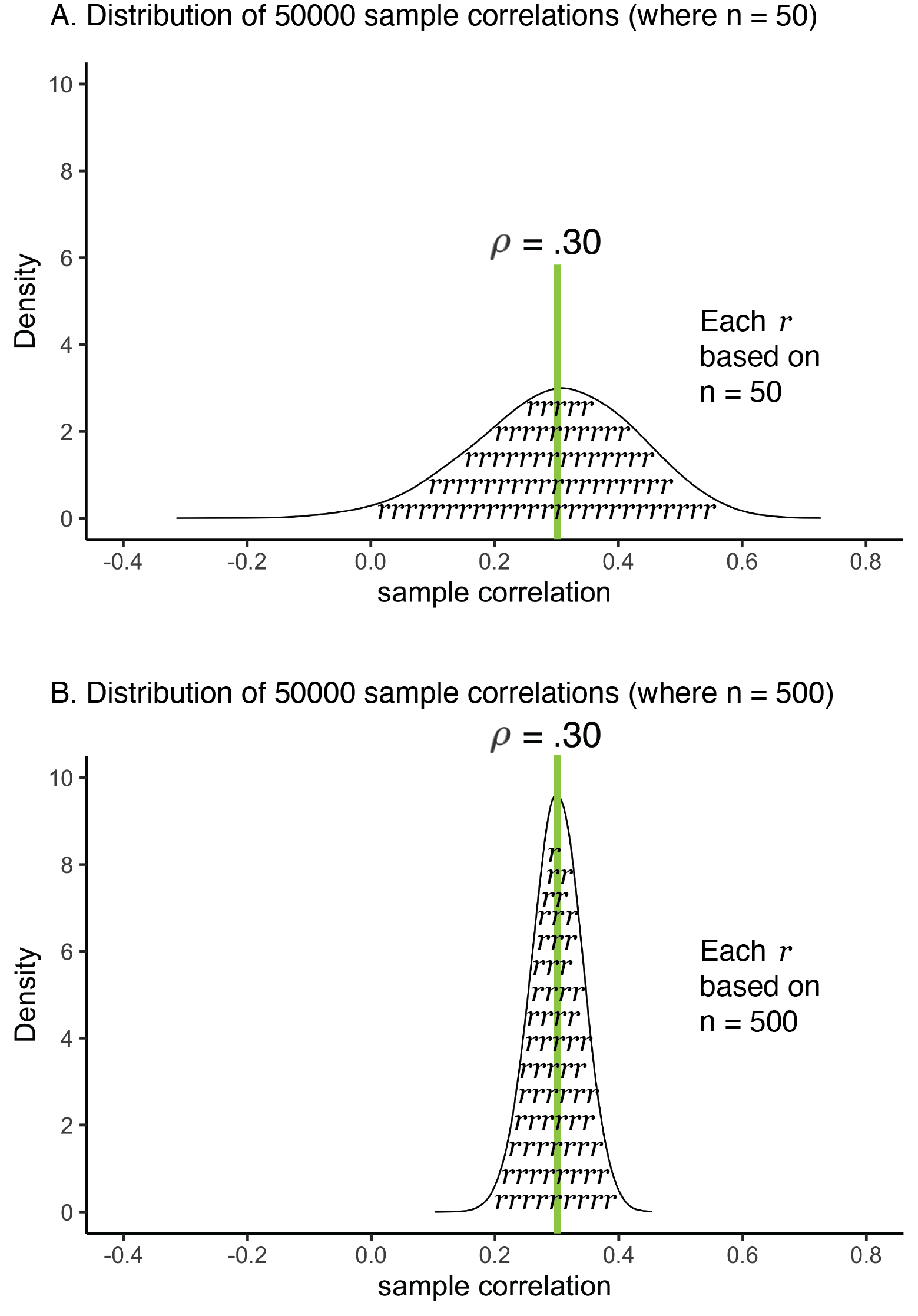 Correlation precision and sample size